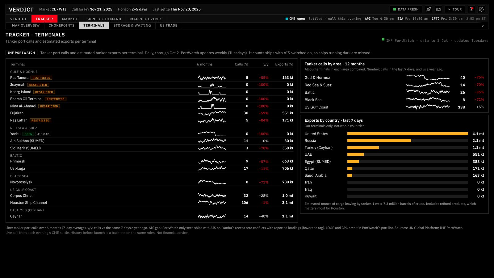 Port calls and exports, by terminal: Tanker port calls and estimated exports at the terminals that matter, grouped by area.