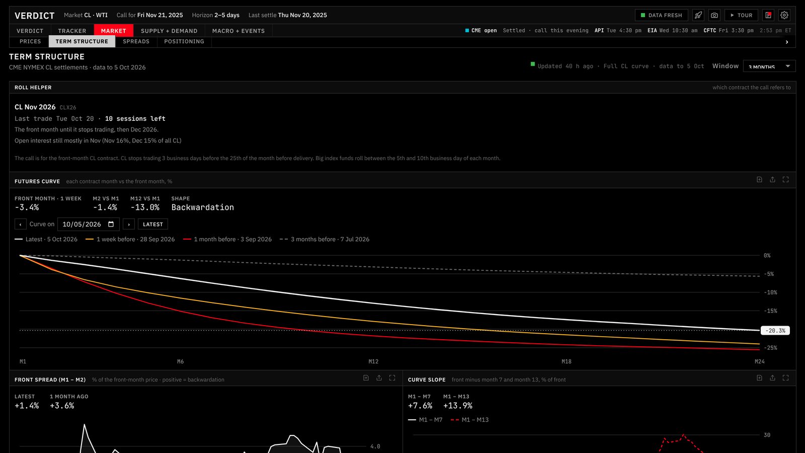 The whole curve, not just the front: The CL curve against a week, a month and three months ago, plus the roll helper.